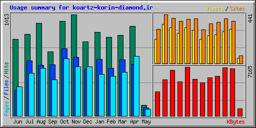 Usage summary for koartz-korin-diamond.ir
